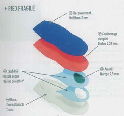 Fragile Feet Insoles for Diabetic Patients - Boyner Clinic